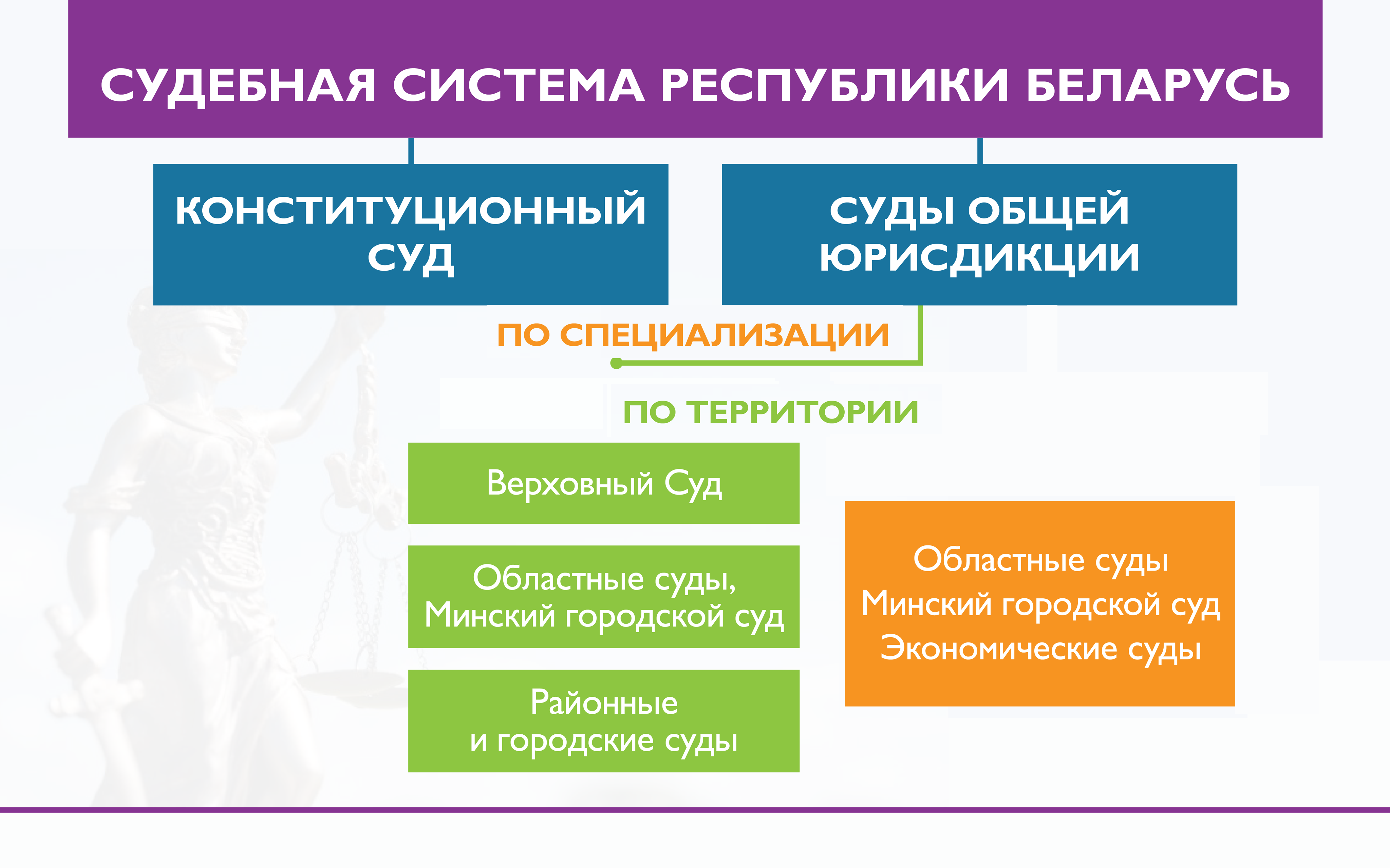 Система властей в республике беларусь. Судебная власть в РБ. Система судов РБ. Судебная система Беларуси. Система власти Беларуси.